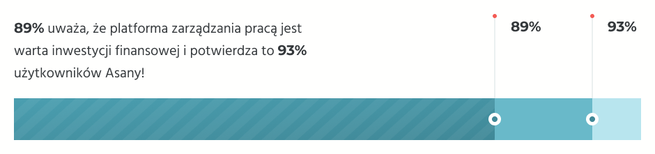 Asana zwiększa wydajność pracy indywidualnej i całych zespołów